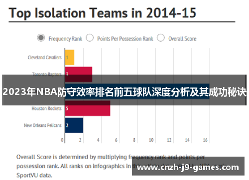 2023年NBA防守效率排名前五球队深度分析及其成功秘诀