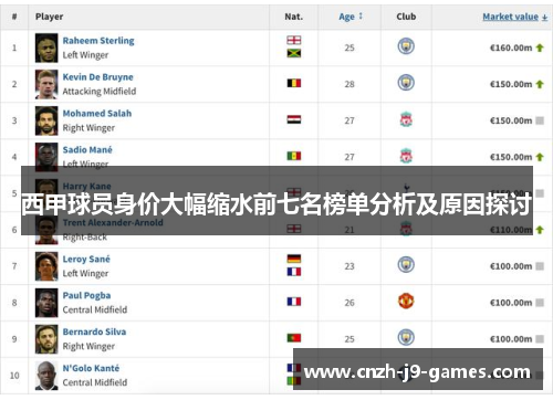 西甲球员身价大幅缩水前七名榜单分析及原因探讨